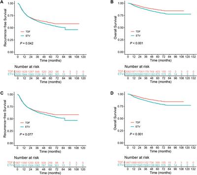 Tenofovir versus entecavir on the prognosis of hepatitis B virus-related hepatocellular carcinoma: a reconstructed individual patient data meta-analysis